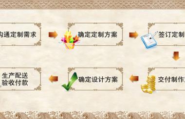 品牌網(wǎng)站建設定制流程（范文）